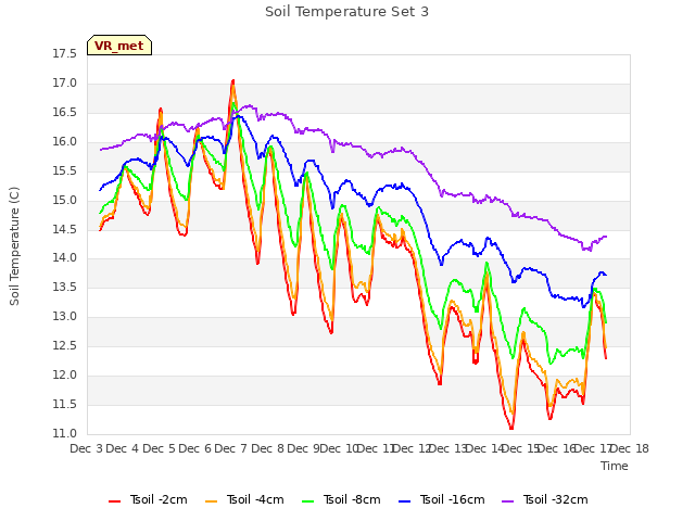 plot of Soil Temperature Set 3