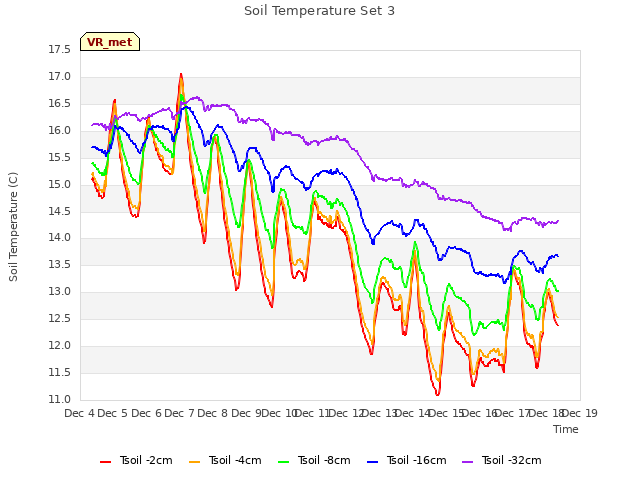 plot of Soil Temperature Set 3