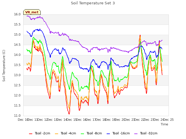 plot of Soil Temperature Set 3