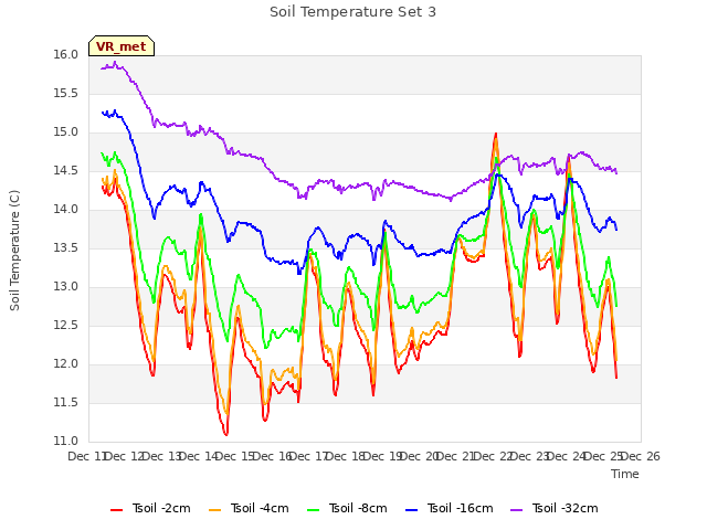 plot of Soil Temperature Set 3