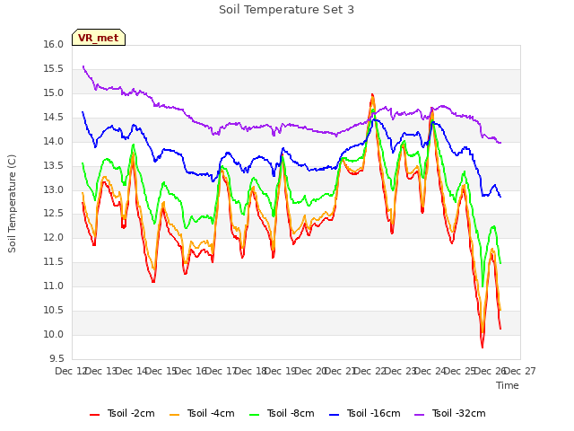 plot of Soil Temperature Set 3