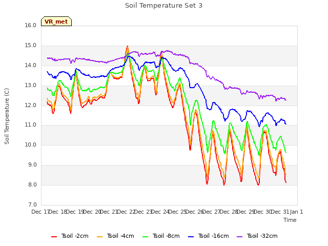 plot of Soil Temperature Set 3