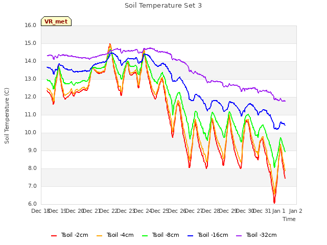 plot of Soil Temperature Set 3