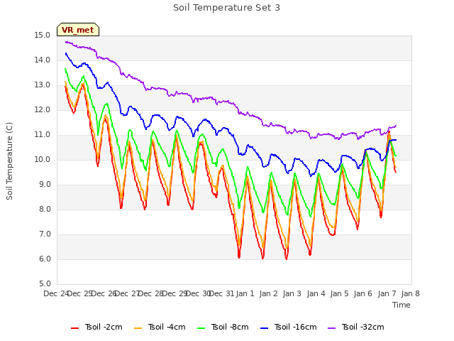 plot of Soil Temperature Set 3