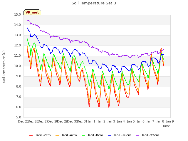 plot of Soil Temperature Set 3