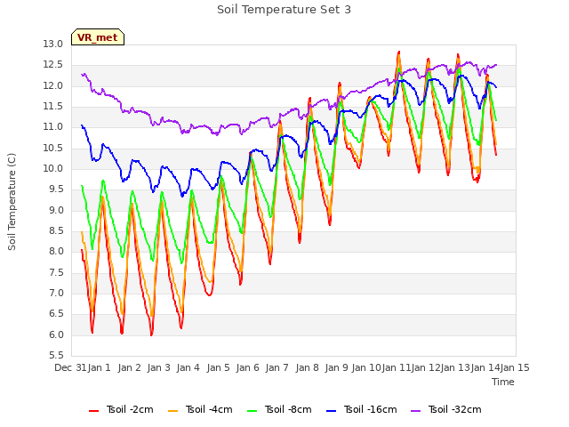 plot of Soil Temperature Set 3