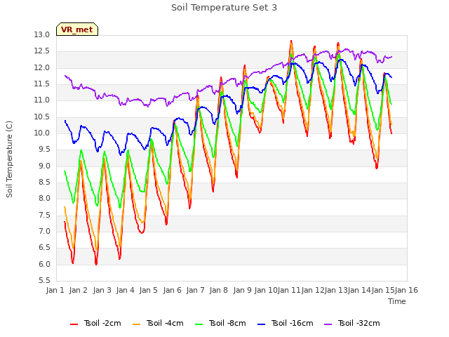 plot of Soil Temperature Set 3