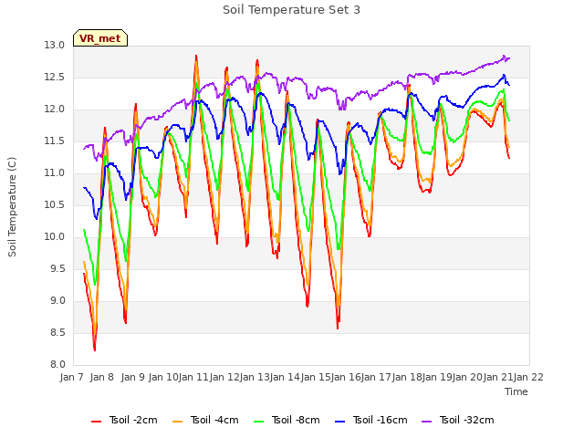 plot of Soil Temperature Set 3