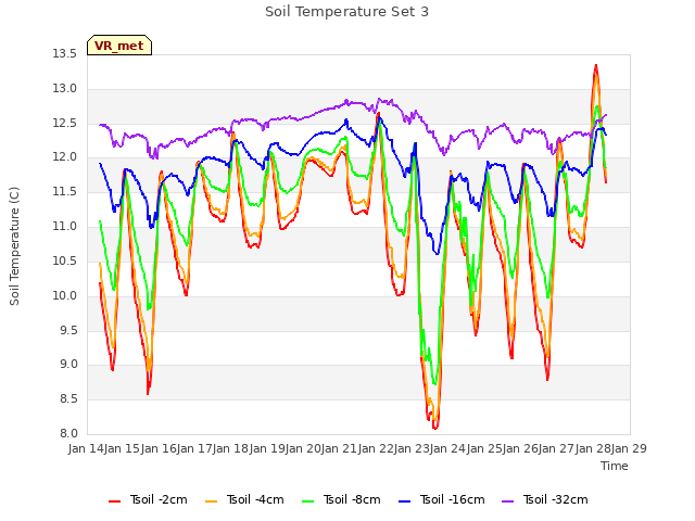 plot of Soil Temperature Set 3