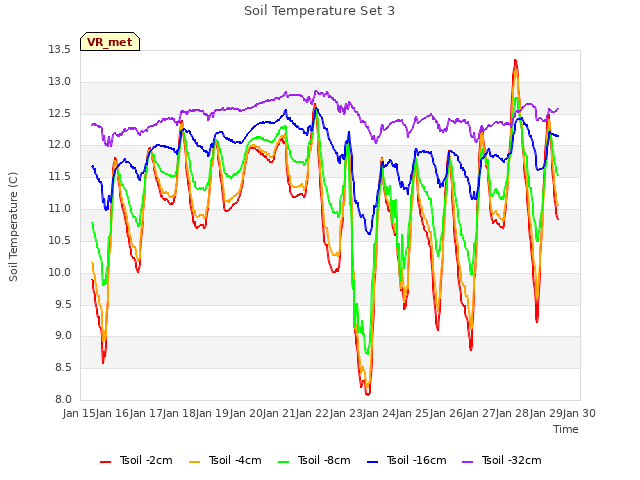 plot of Soil Temperature Set 3