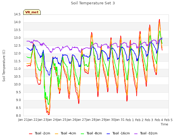 plot of Soil Temperature Set 3