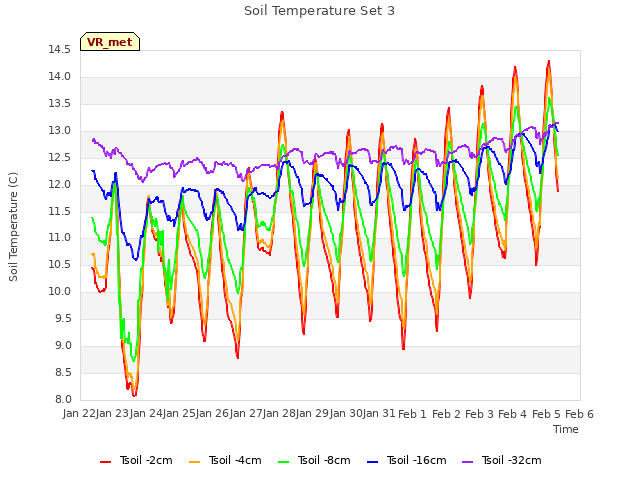 plot of Soil Temperature Set 3