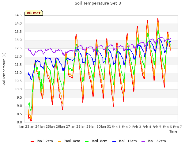plot of Soil Temperature Set 3