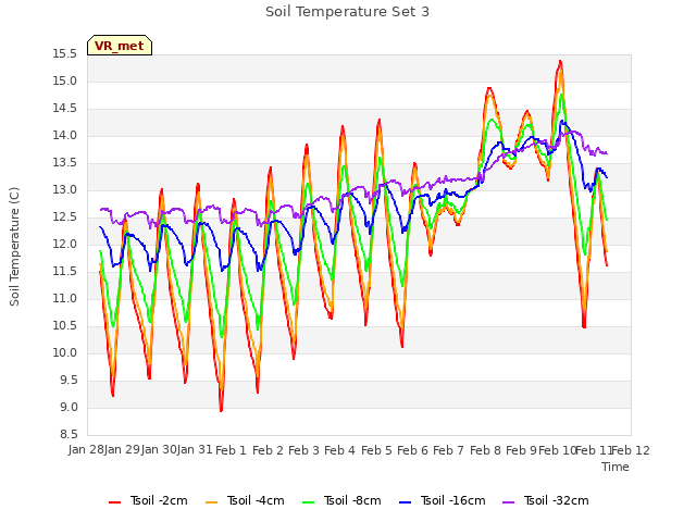 plot of Soil Temperature Set 3