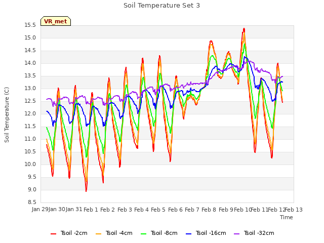 plot of Soil Temperature Set 3