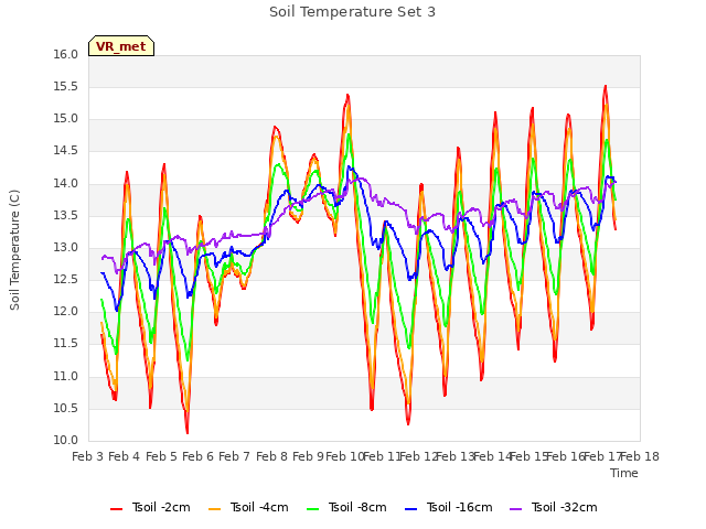 plot of Soil Temperature Set 3