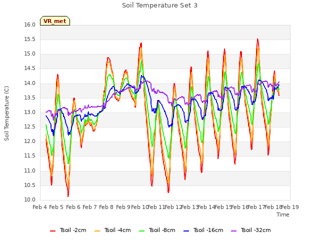 plot of Soil Temperature Set 3