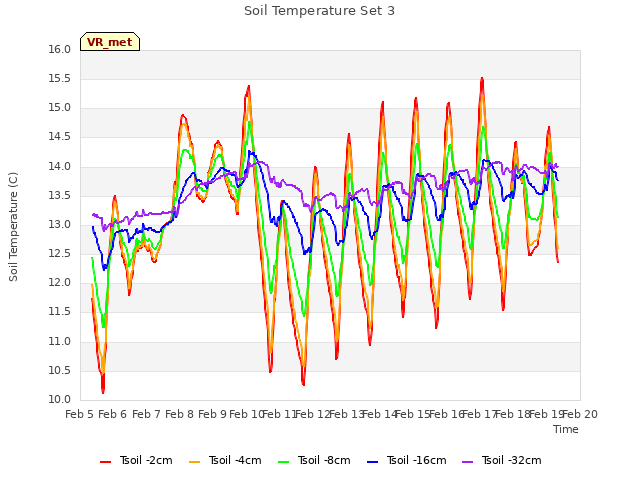 plot of Soil Temperature Set 3