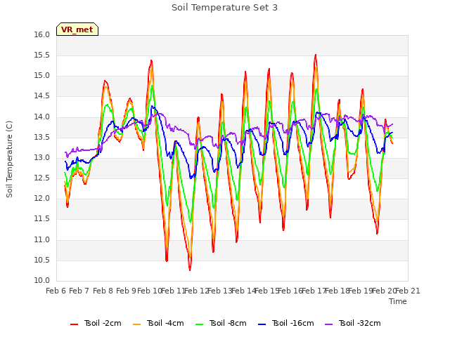 plot of Soil Temperature Set 3