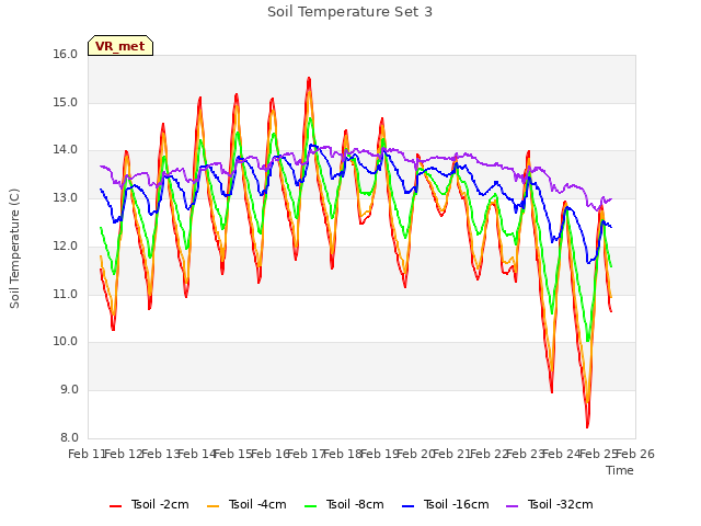 plot of Soil Temperature Set 3