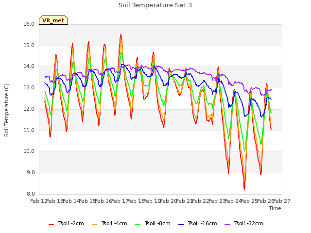 plot of Soil Temperature Set 3
