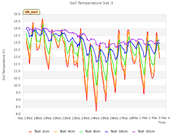 plot of Soil Temperature Set 3