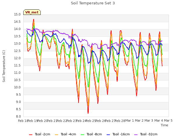 plot of Soil Temperature Set 3
