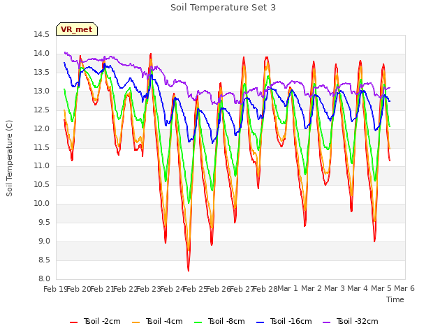 plot of Soil Temperature Set 3