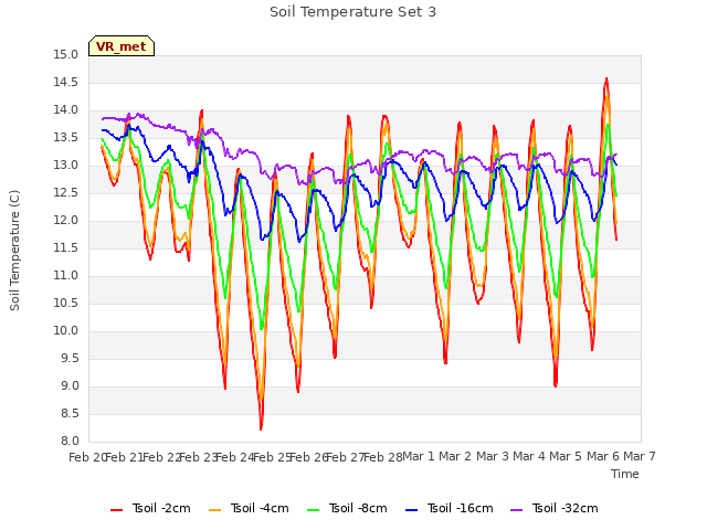plot of Soil Temperature Set 3