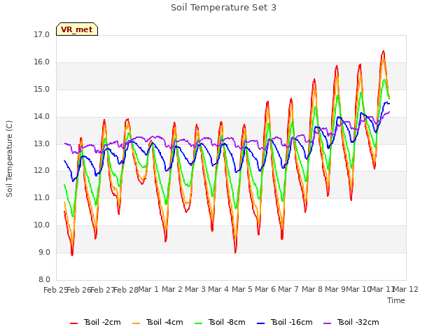 plot of Soil Temperature Set 3