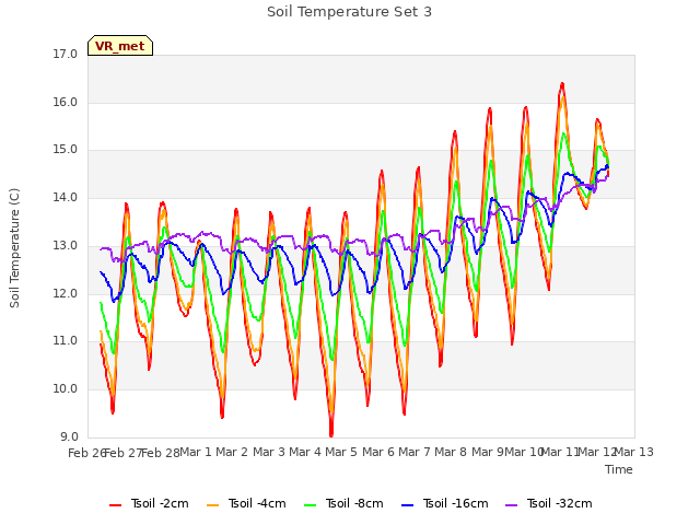 plot of Soil Temperature Set 3
