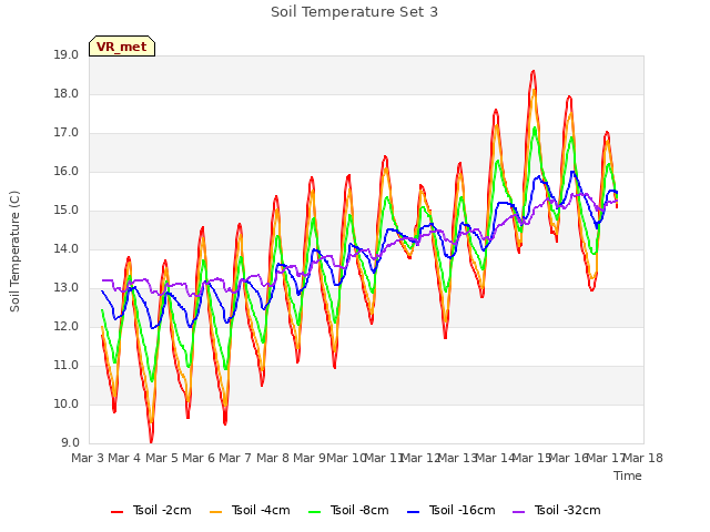 plot of Soil Temperature Set 3