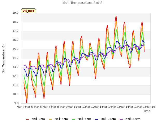 plot of Soil Temperature Set 3