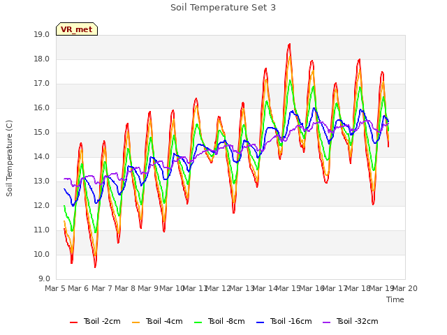 plot of Soil Temperature Set 3