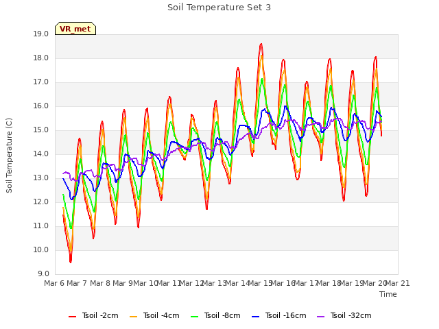 plot of Soil Temperature Set 3