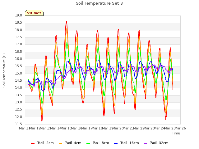 plot of Soil Temperature Set 3