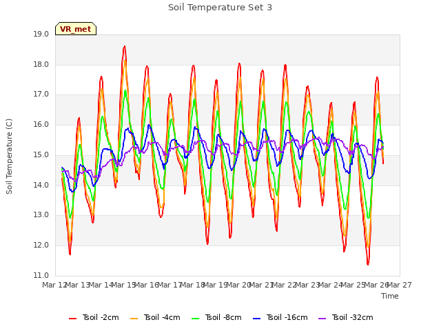 plot of Soil Temperature Set 3