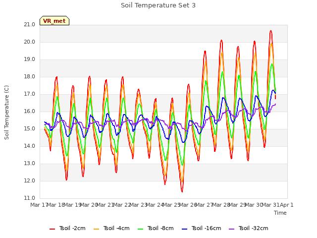 plot of Soil Temperature Set 3