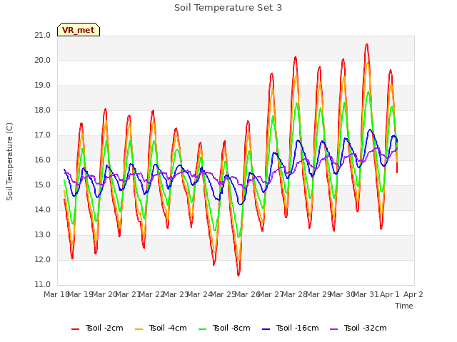 plot of Soil Temperature Set 3
