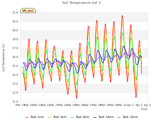 plot of Soil Temperature Set 3