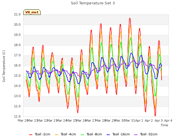 plot of Soil Temperature Set 3