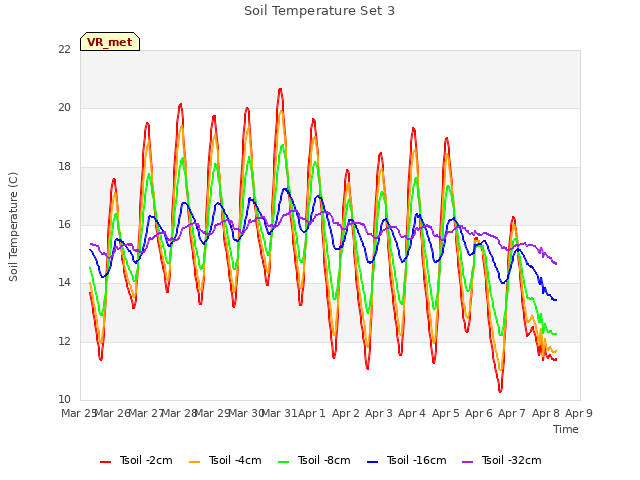 plot of Soil Temperature Set 3