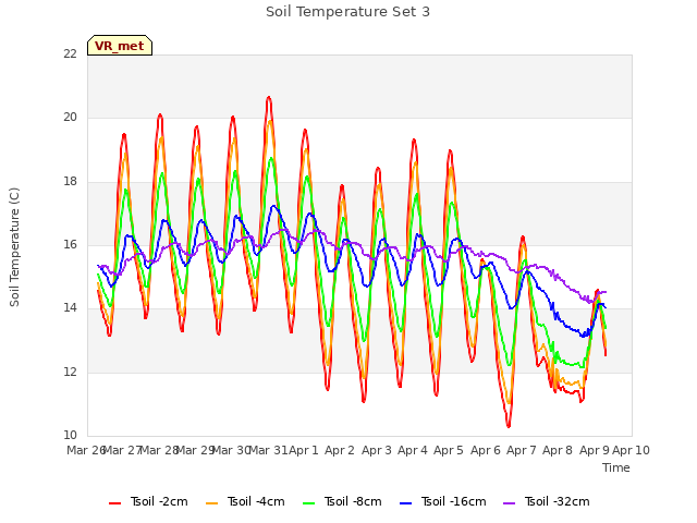 plot of Soil Temperature Set 3