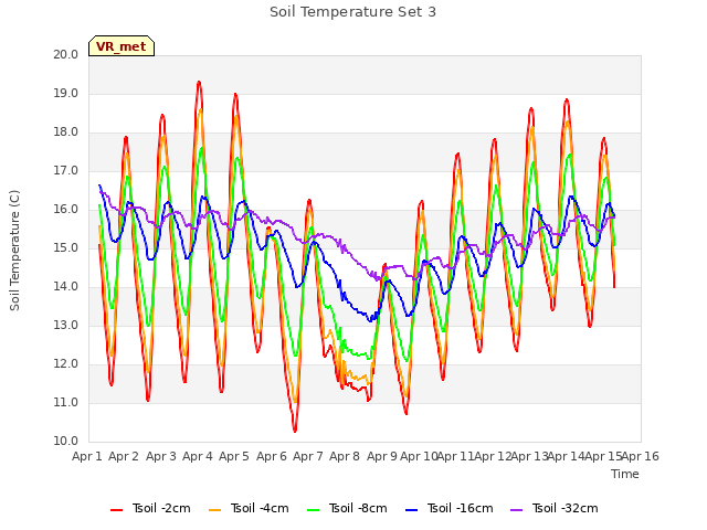 plot of Soil Temperature Set 3