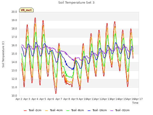 plot of Soil Temperature Set 3