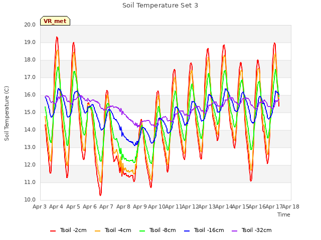 plot of Soil Temperature Set 3