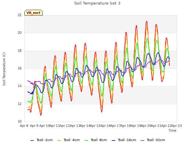 plot of Soil Temperature Set 3