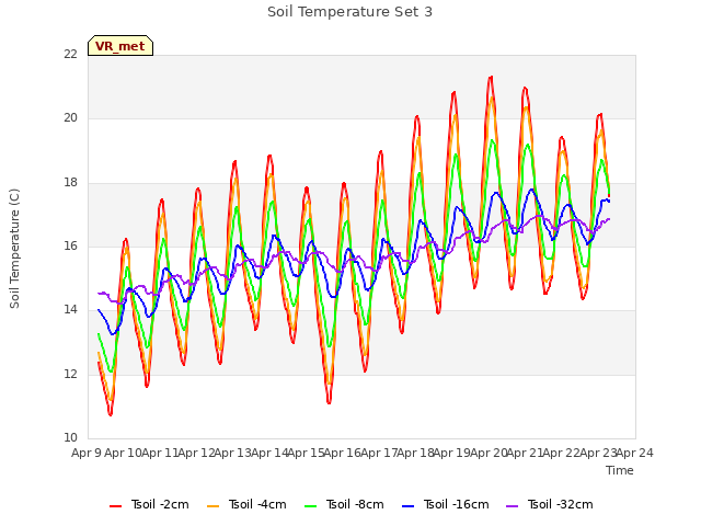 plot of Soil Temperature Set 3