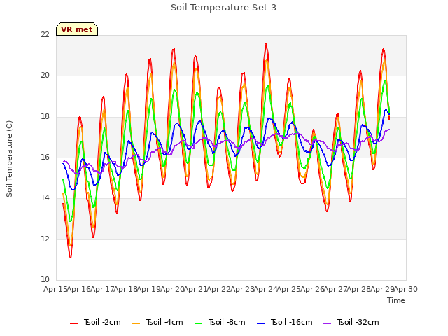 plot of Soil Temperature Set 3