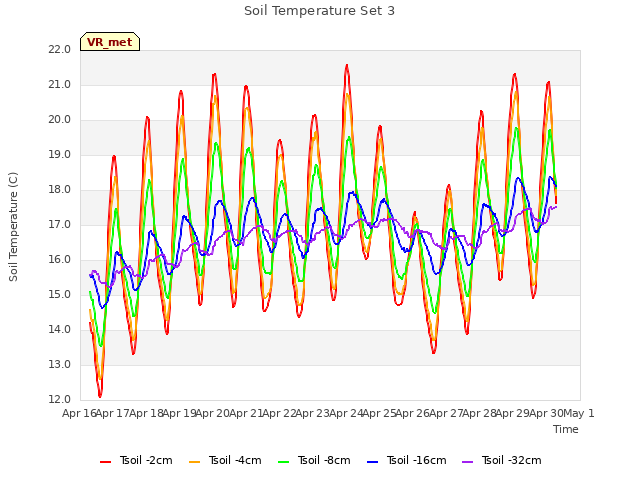 plot of Soil Temperature Set 3